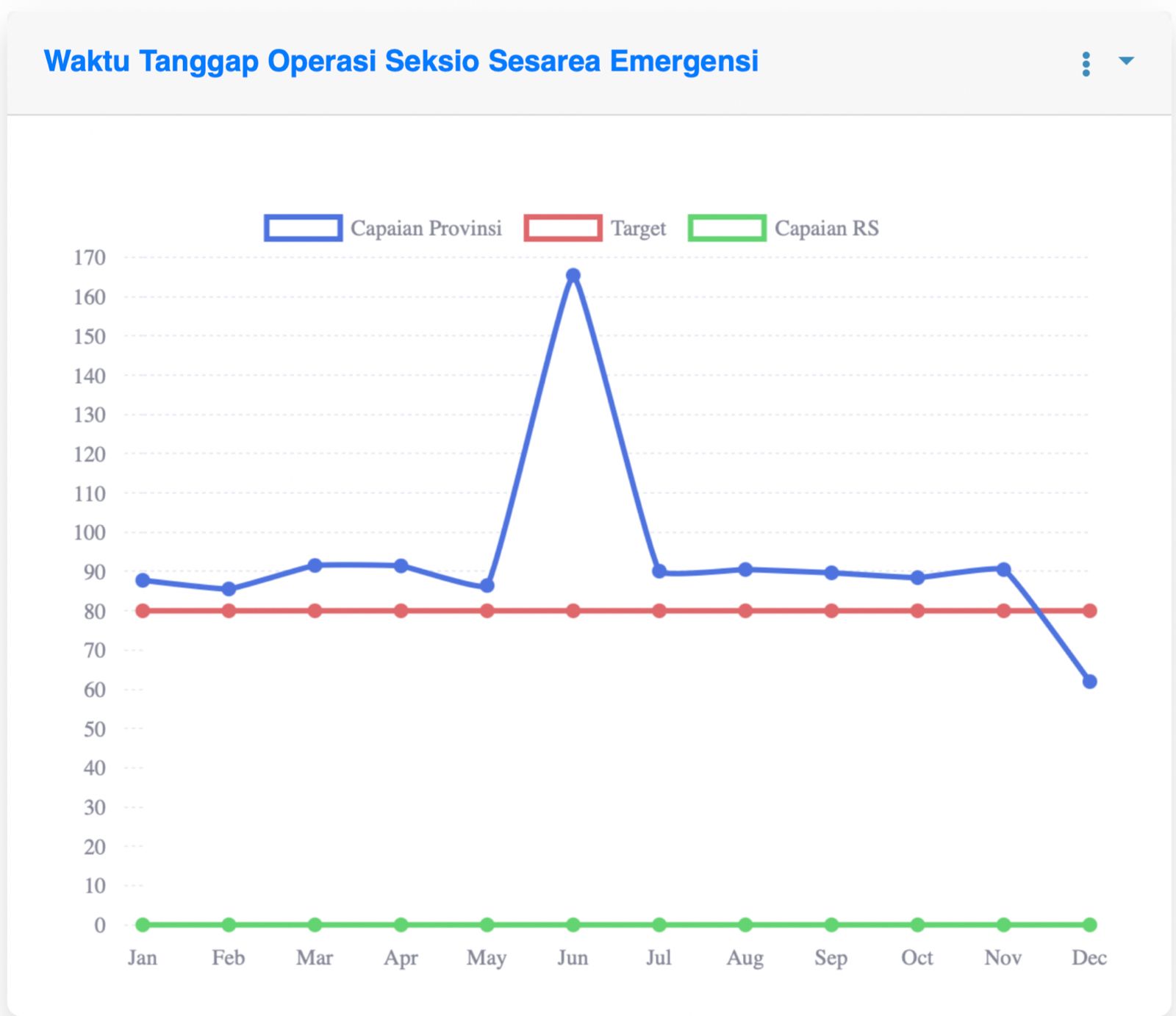 Waktu Tanggap Operasi Seksio Sesaria Emergensi
